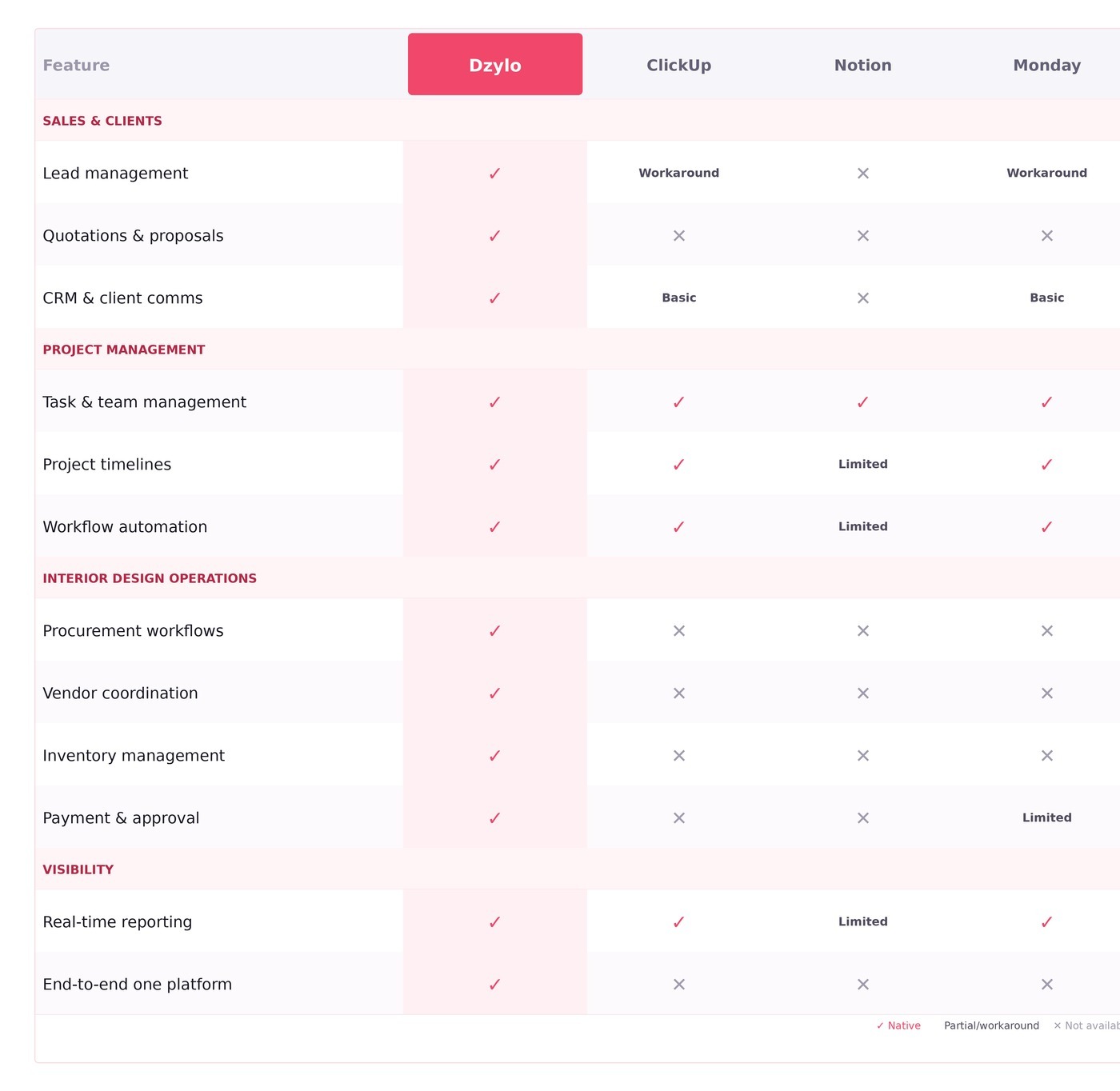 Feature comparison table of Dzylo, ClickUp, Notion, and Monday.com for interior design business management