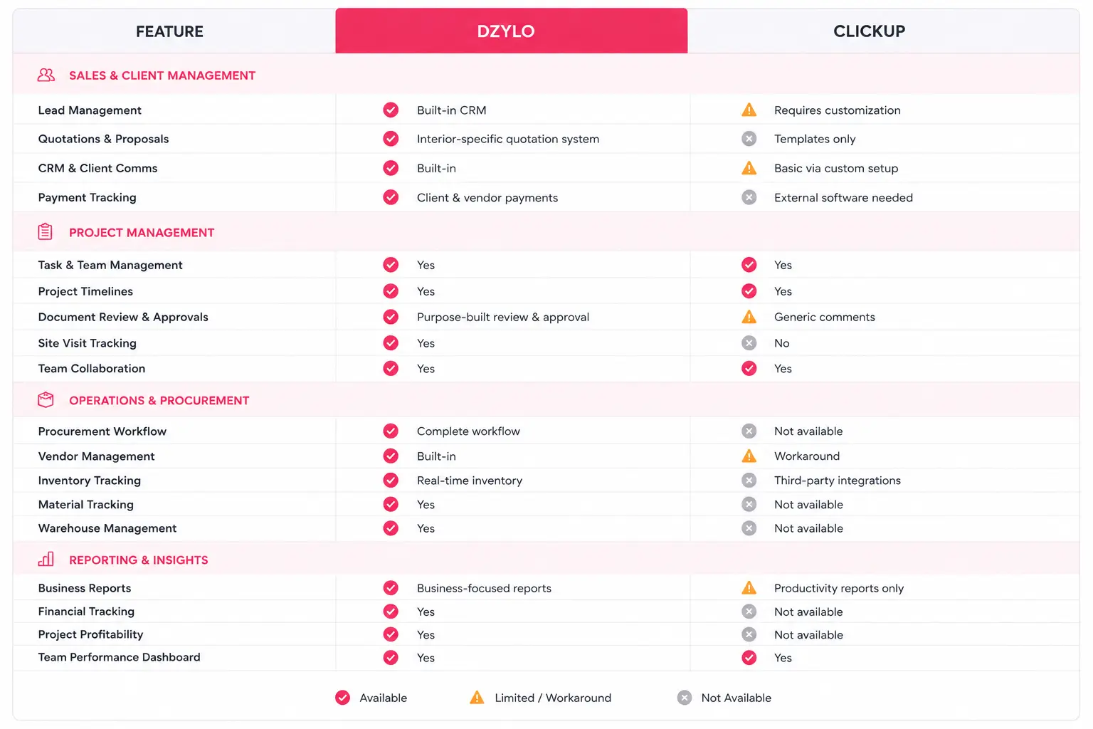 Dzylo vs ClickUp feature comparison table for interior designers showing CRM, project management, procurement, inventory tracking, financial tracking, and reporting capabilities